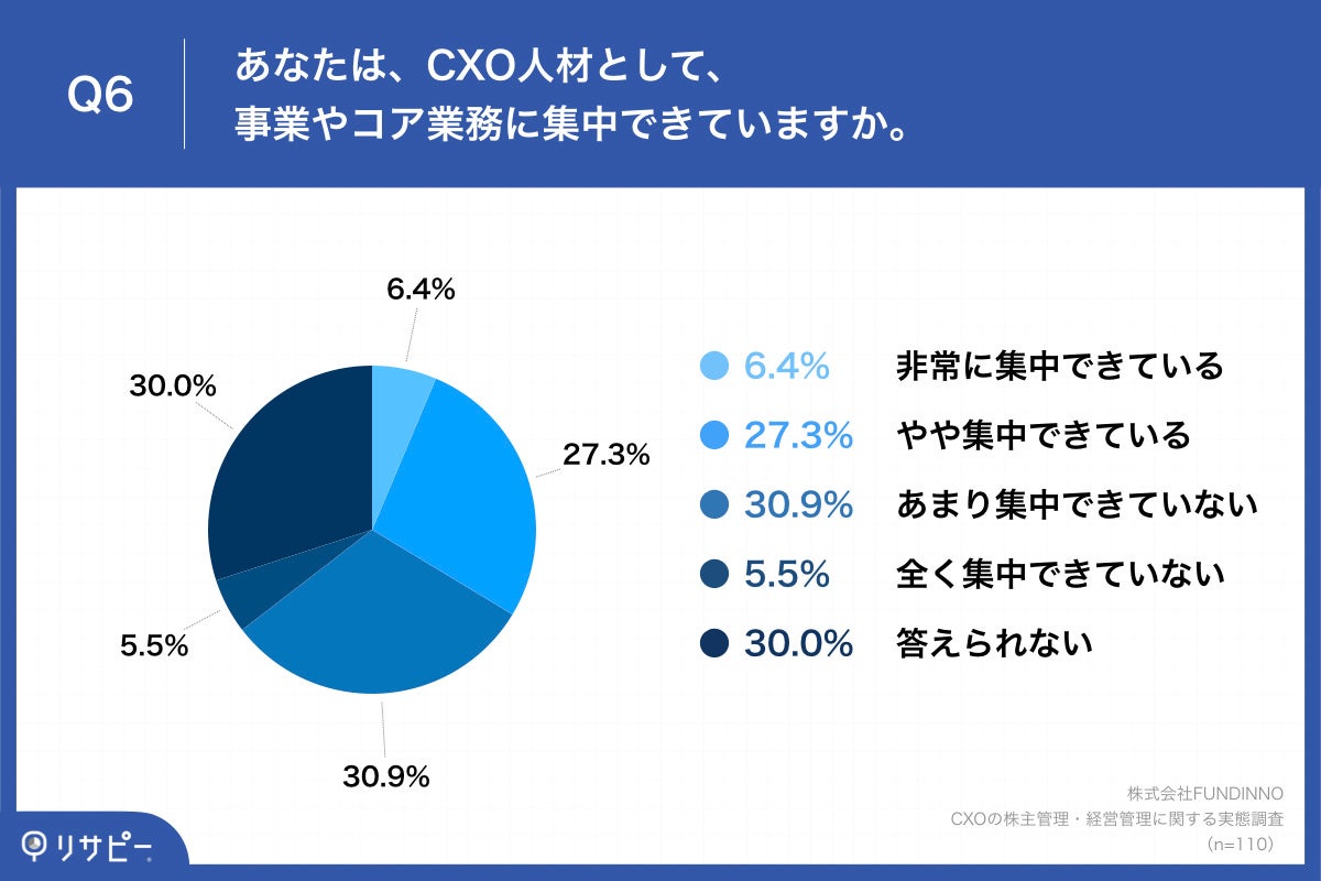 Q6.あなたは、CXO人材として、事業やコア業務に集中できていますか。