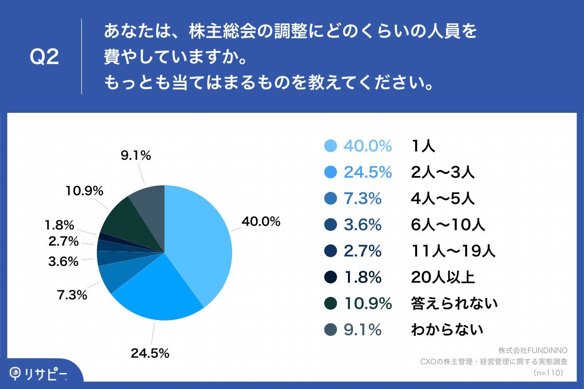 Q2.あなたは、株主総会の調整にどのくらいの人員を費やしていますか。もっとも当てはまるものを教えてください。