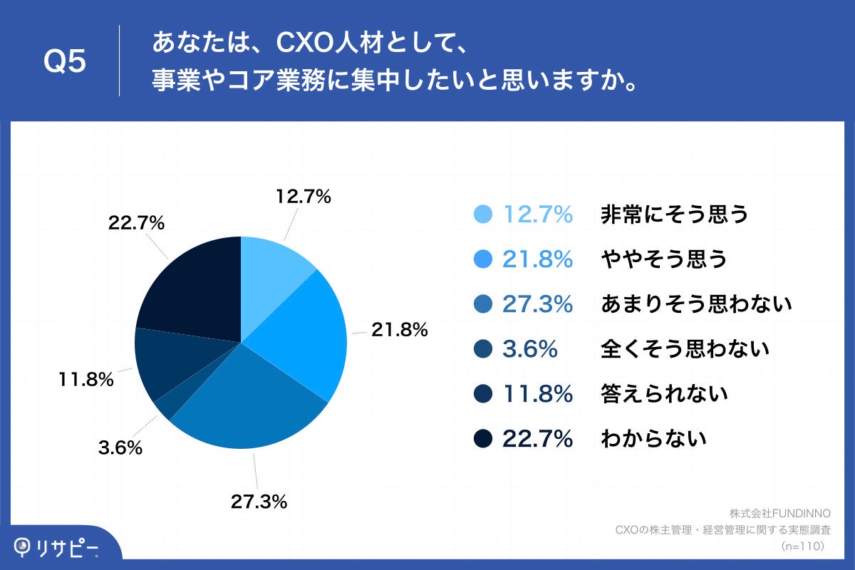 CXOの株主管理・経営管理に関する課題は？ 約4割のCXOが、事業や