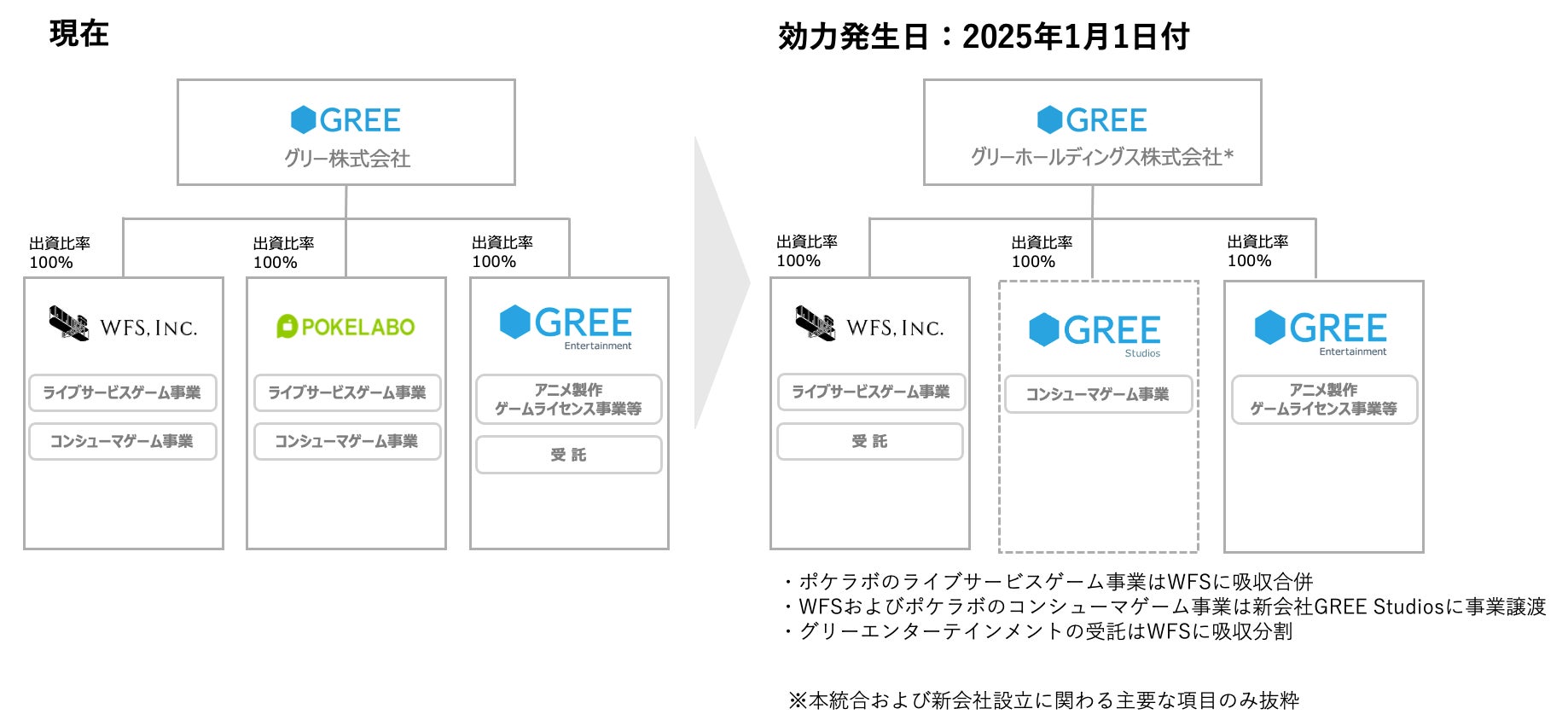 ライブサービスゲーム事業統合および新会社設立 体制図