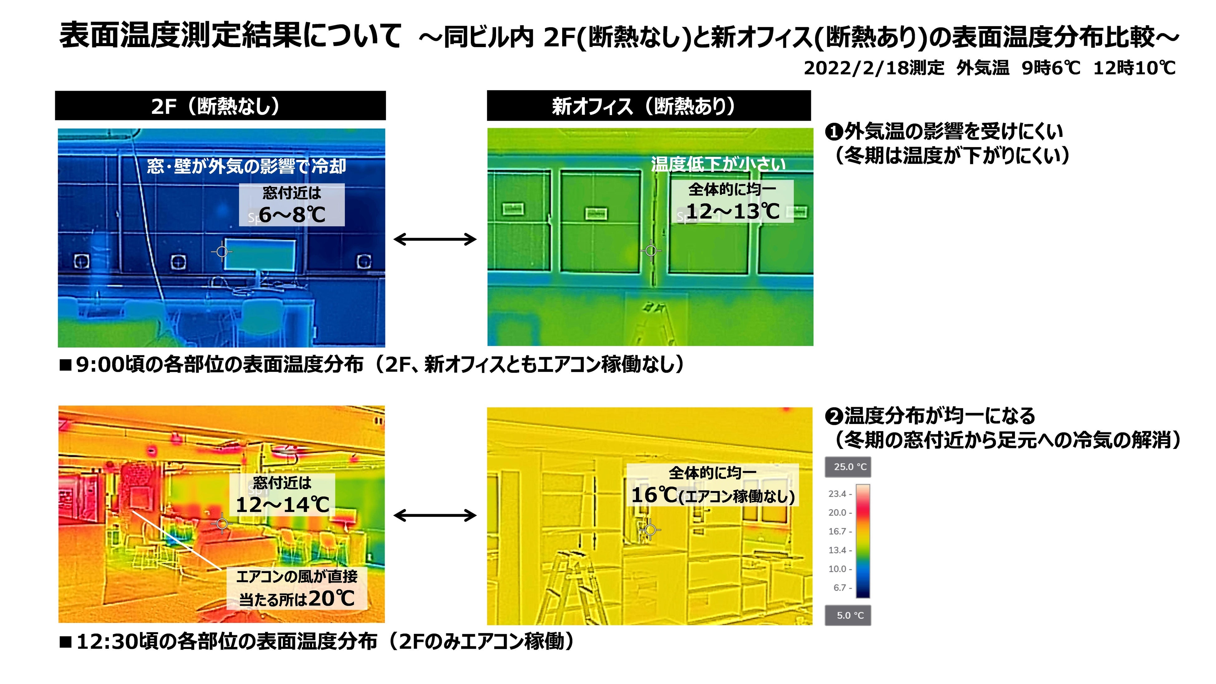 新オフィスと無断熱の状態（同ビル2F）の表面温度分布の比較