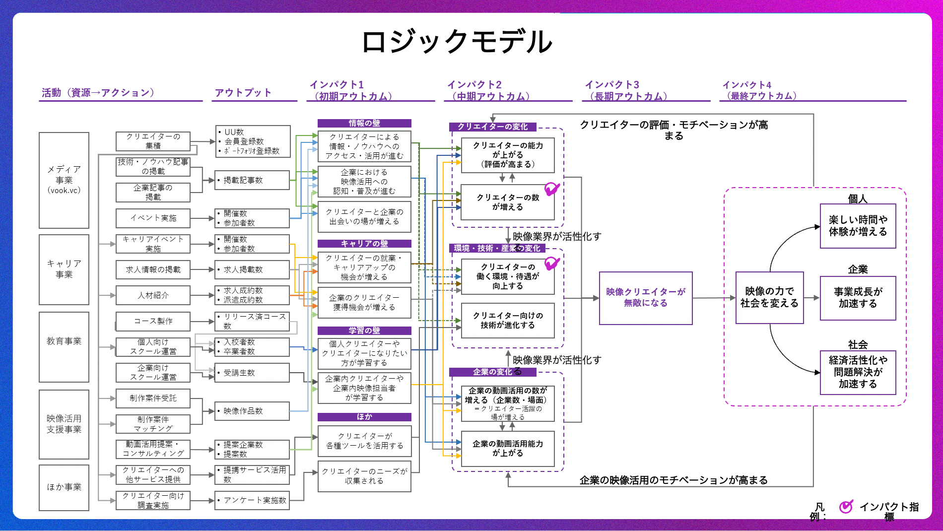 図2：ロジックモデル