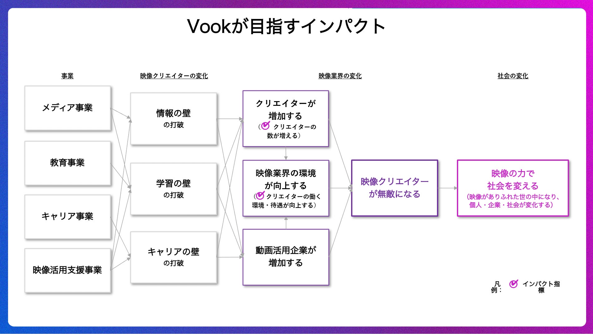 図1:Vookが目指すインパクト