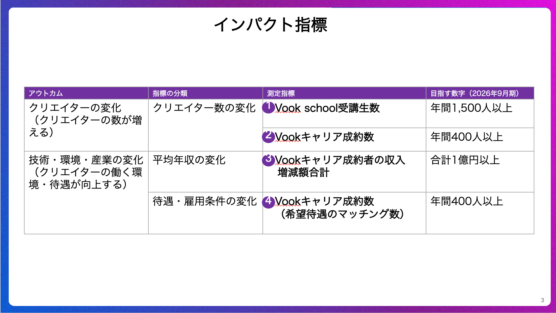 図3：インパクト指標