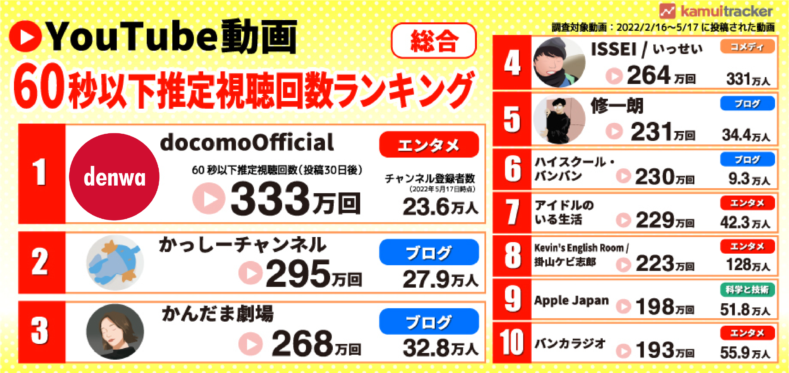 YouTubeのトレンド！ショート動画が人気のYouTuberは？短尺動画が伸び