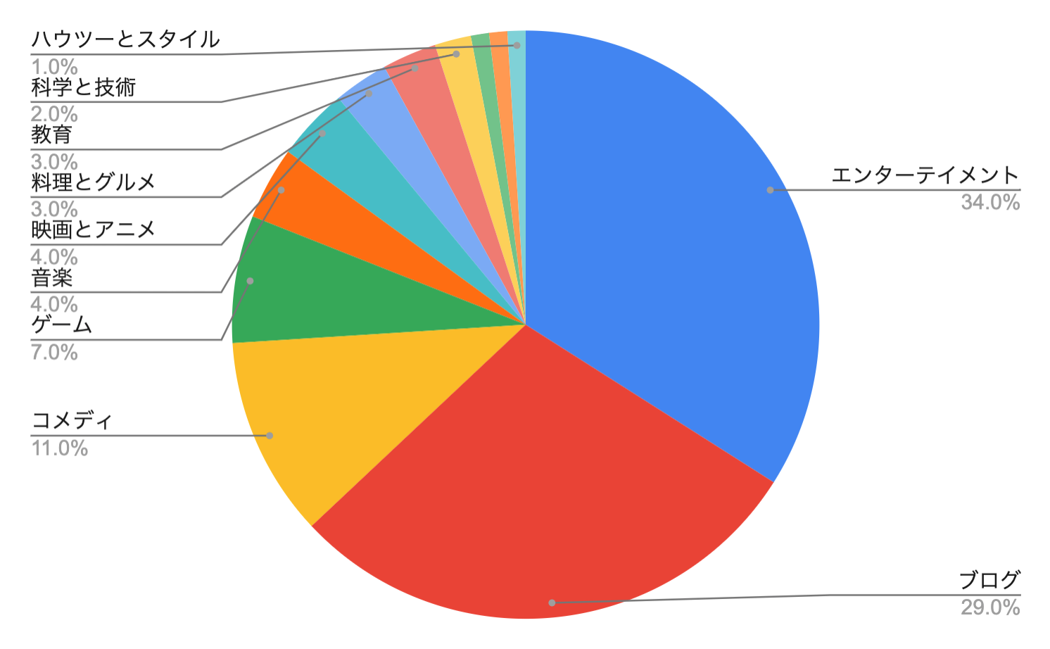 図1）60秒以下の動画推定視聴回数上位100のチャンネルカテゴリ割合