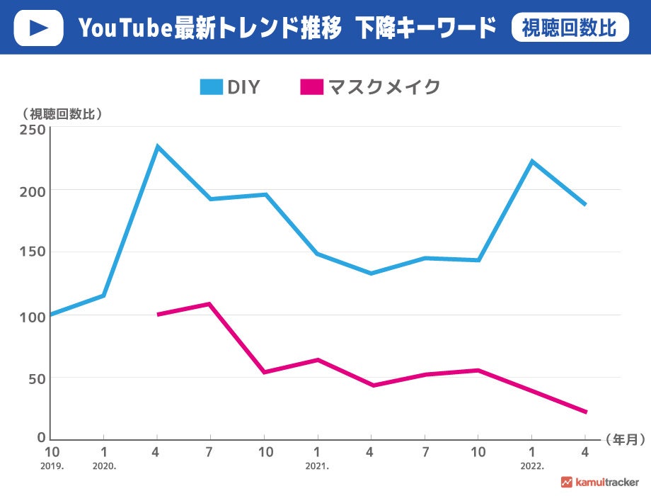 図4）月間動画投稿30日後視聴回数推移（下降キーワード）※「DIY」については2019年10月時点、「マスクメイク」については2020年4月時点の視聴回数を100とした際の視聴回数推移をスコアとして記載