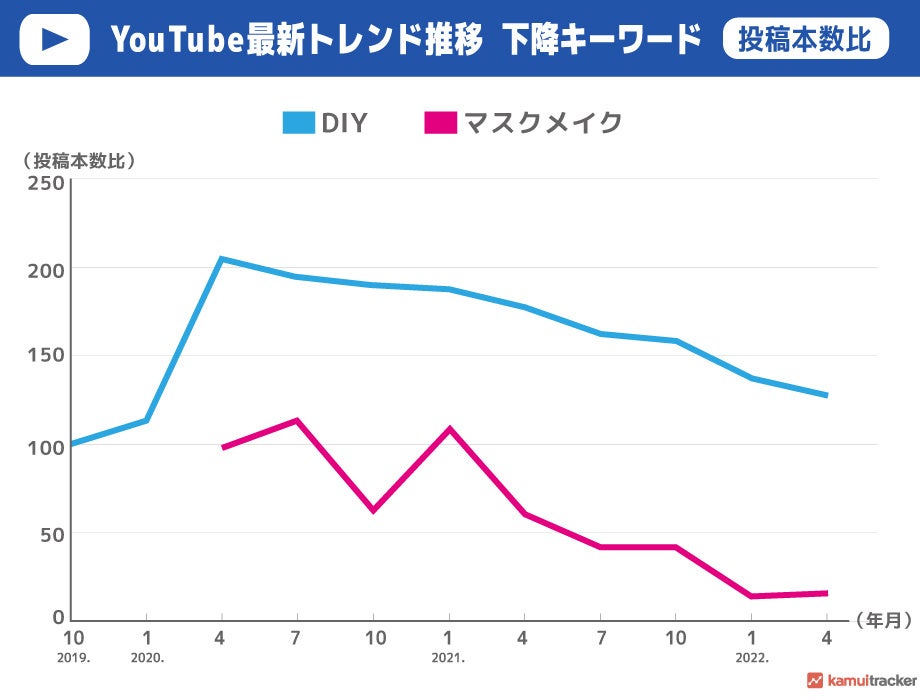 図3）月間動画投稿本数推移（下降キーワード）※「DIY」については2019年10月時点、「マスクメイク」については2020年4月時点の投稿本数を100とした際の投稿本数推移をスコアとして記載