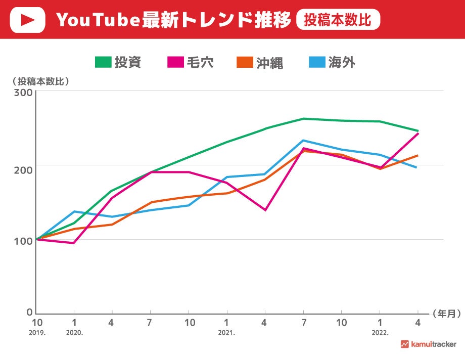 図1）月間動画投稿本数推