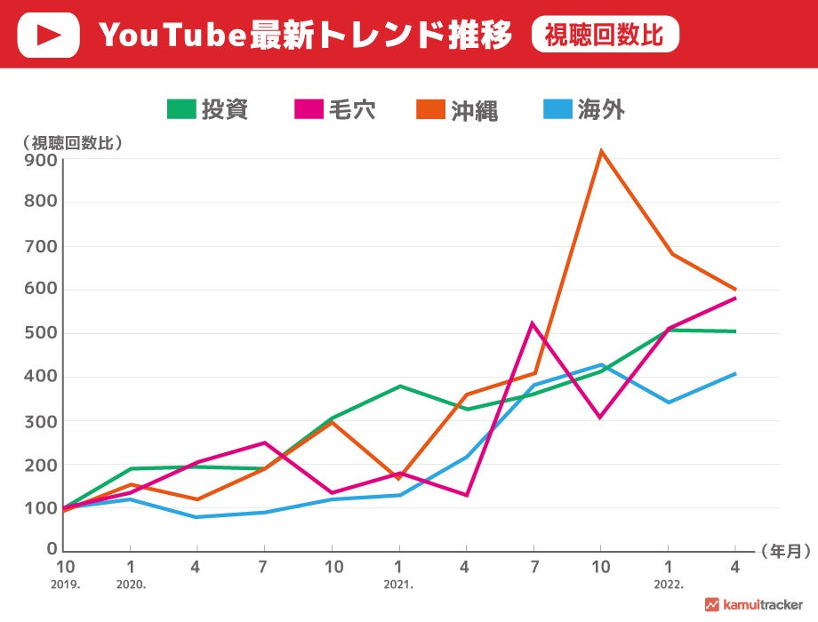 図2)月間動画投稿後30日間視聴回数推移