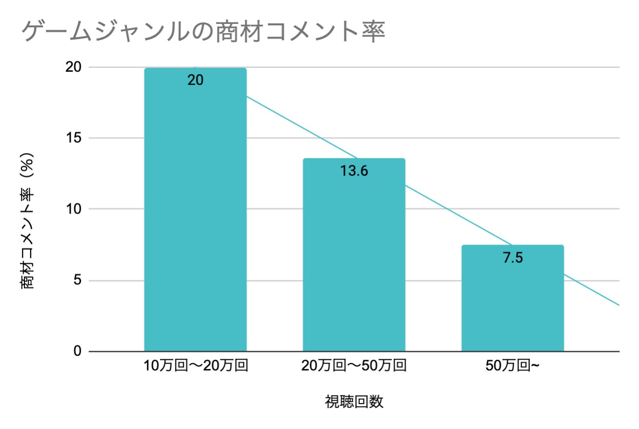ゲームジャンルの商材コメント率グラフ(視聴回数別)