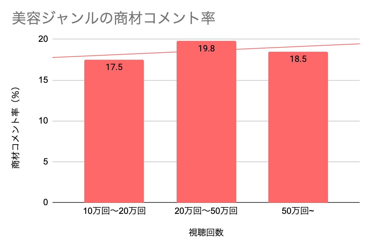 美容ジャンルの商材コメント率グラフ（視聴回数別）