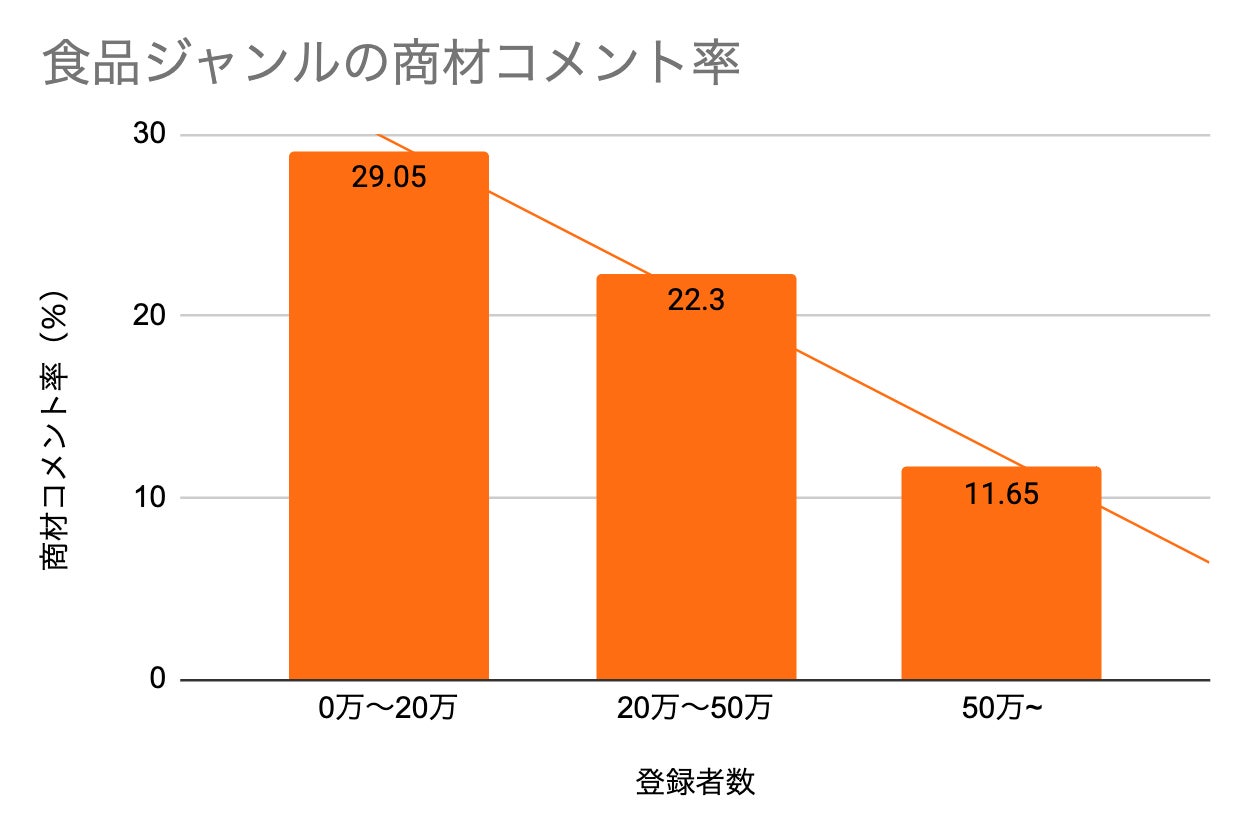 食品ジャンルの商材コメント率グラフ（チャンネル登録者数別）