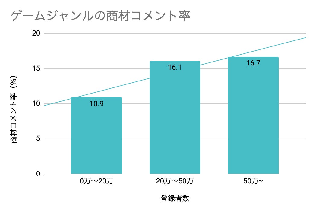 ゲームジャンルの商材コメント率グラフ（登録者数別）