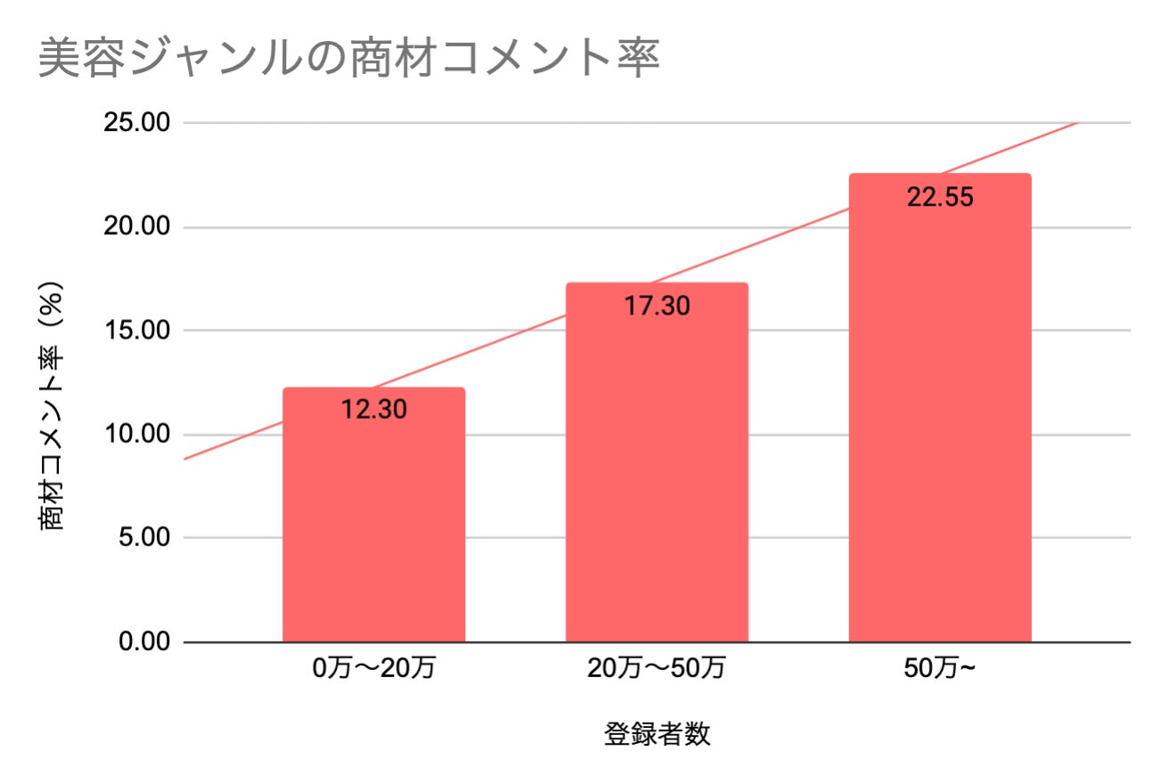 美容ジャンルの商材コメント率グラフ（登録者数別）