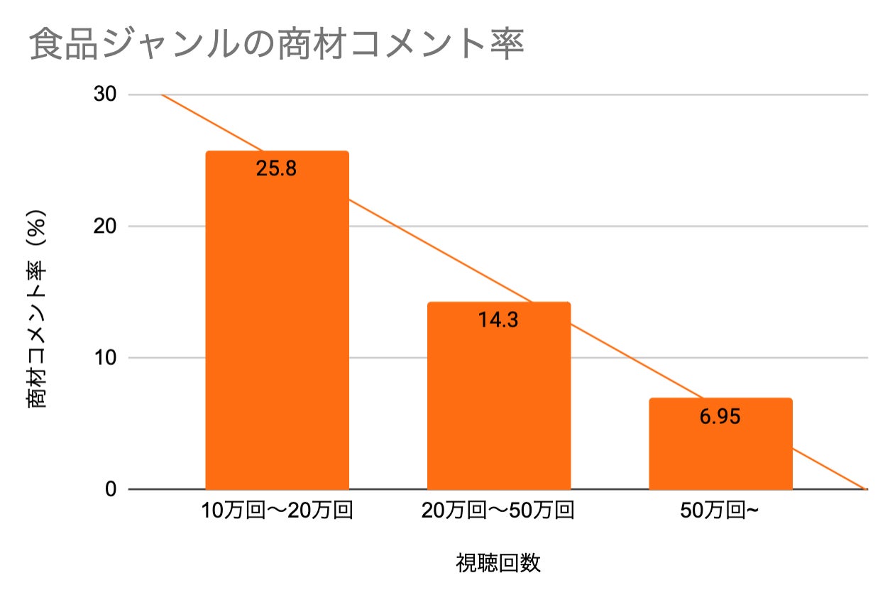 食品ジャンルの商材コメント率グラフ（視聴回数別）