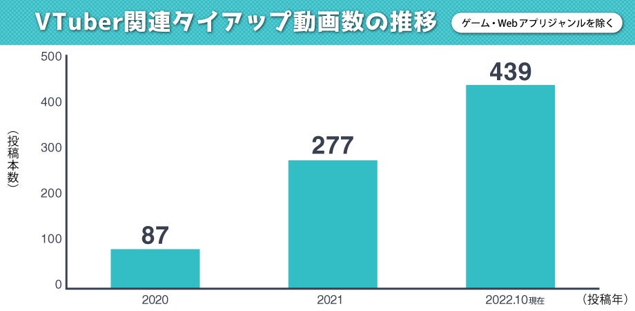 図4）VTuber関連タイアップ案件数の推移（ゲーム・Webアプリジャンルを除く）