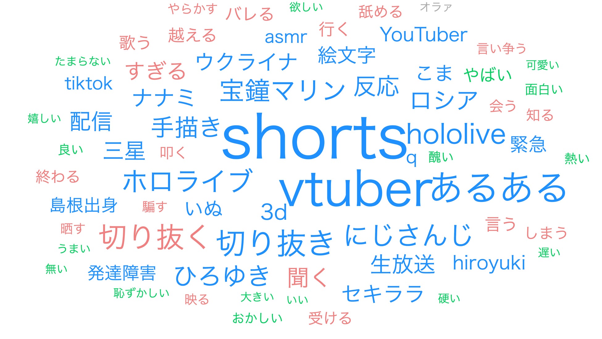 図5)再生回数100万回以上のVTuber関連動画のタイトルにおけるテキストマイニング