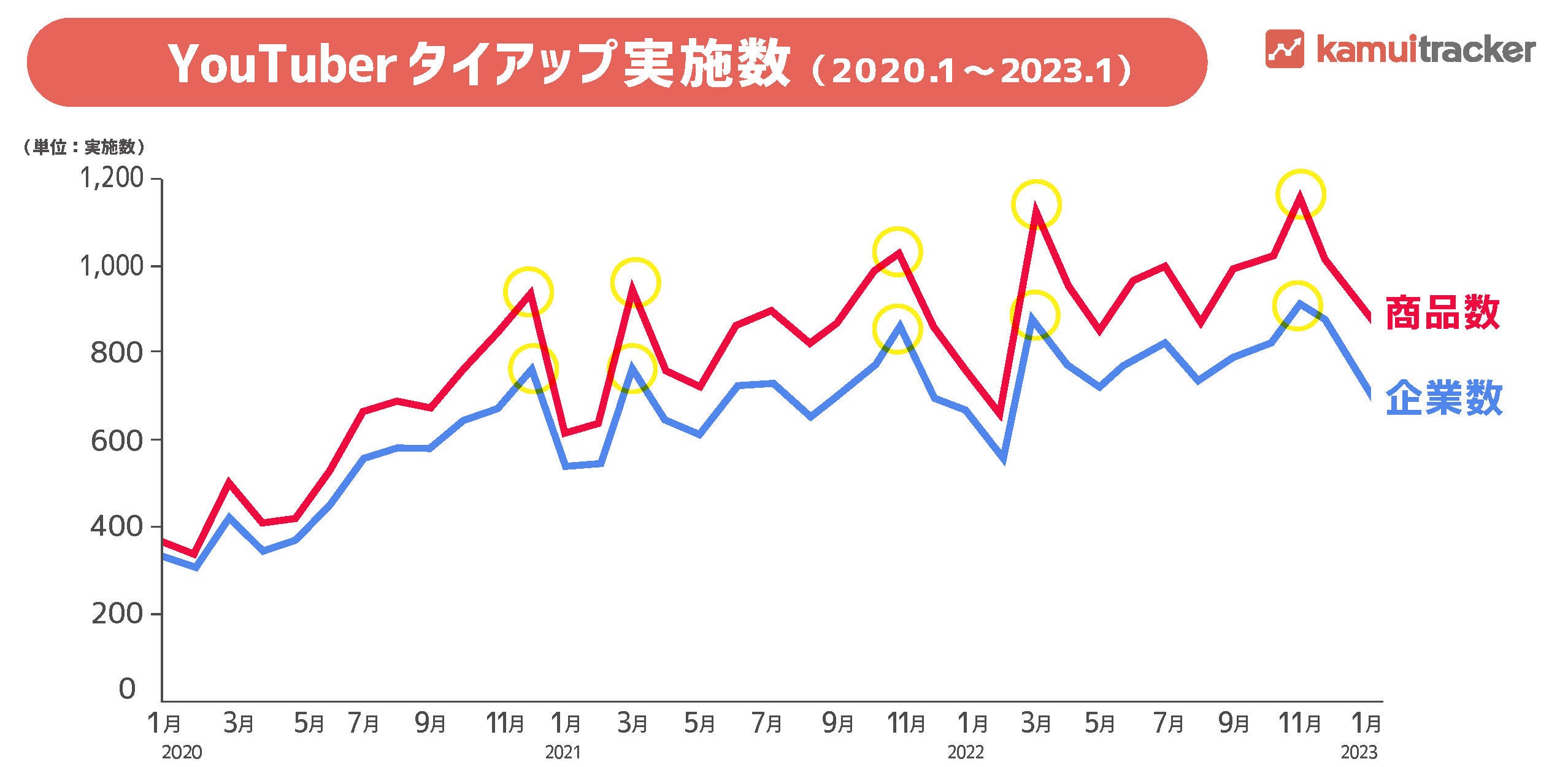 図1 YouTuberタイアップ実施数