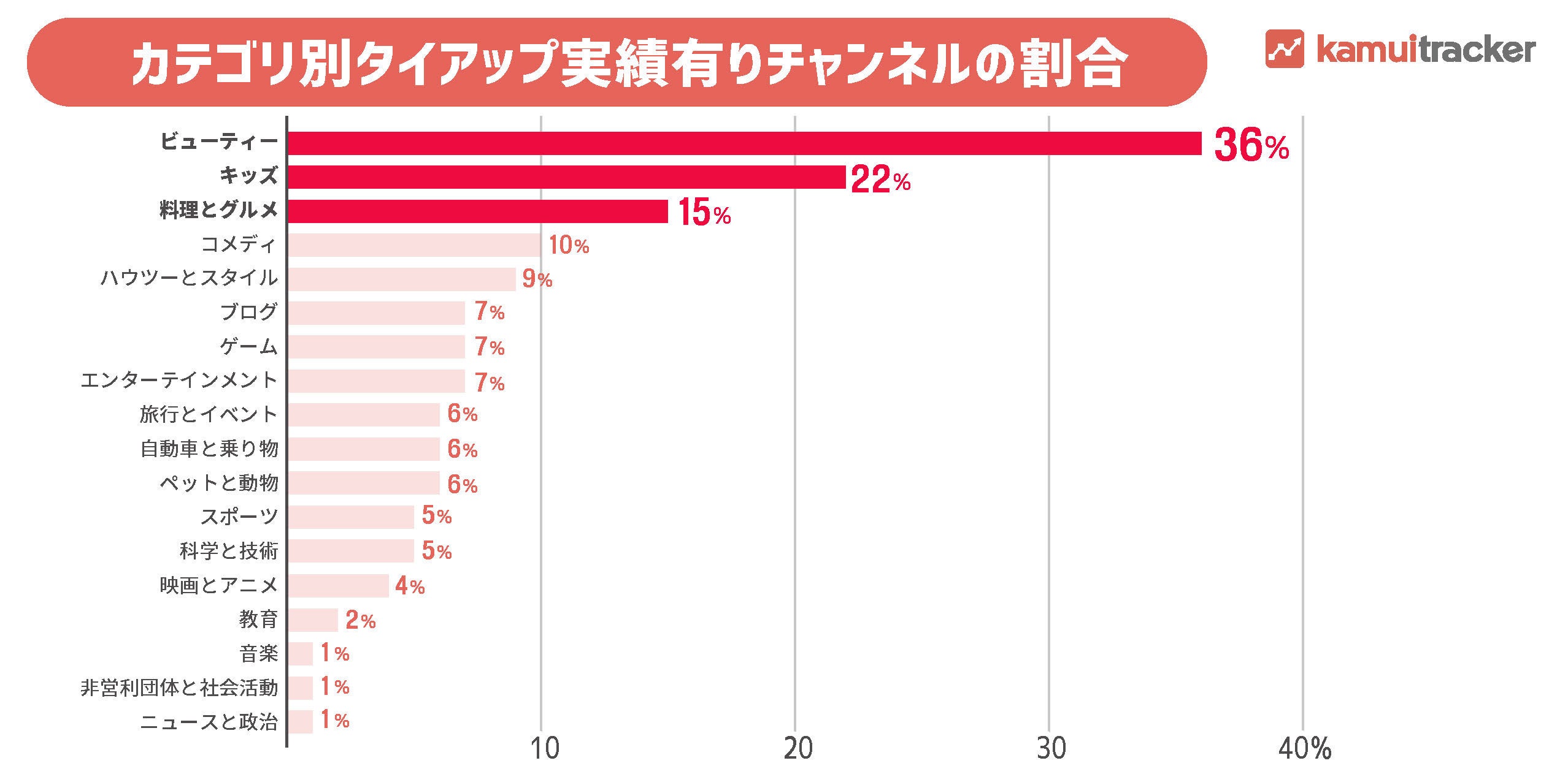 図3 カテゴリ別 タイアップ実績があるチャンネルの割合