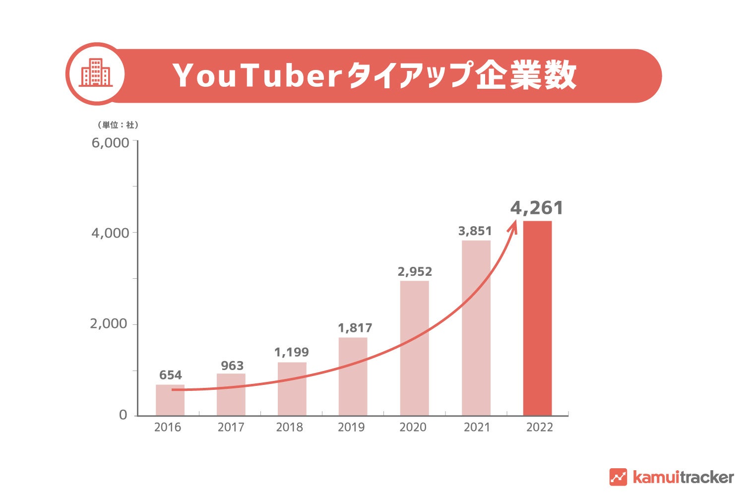 図2 YouTuberタイアップ企業数（全体）