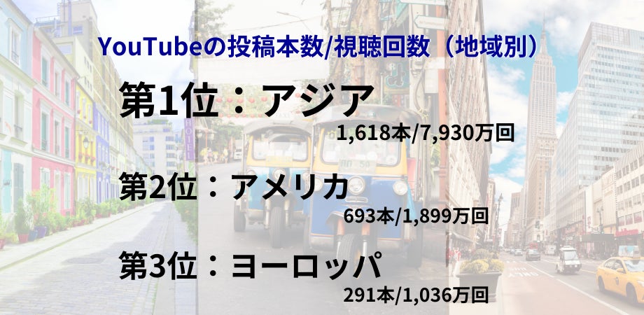 図3  YouTubeの投稿本数ランキング(地域別)