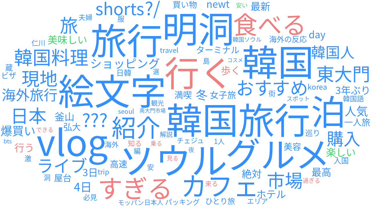 図2　 YouTubeで投稿された韓国旅行関連動画のタイトルにおけるテキストマイニング
