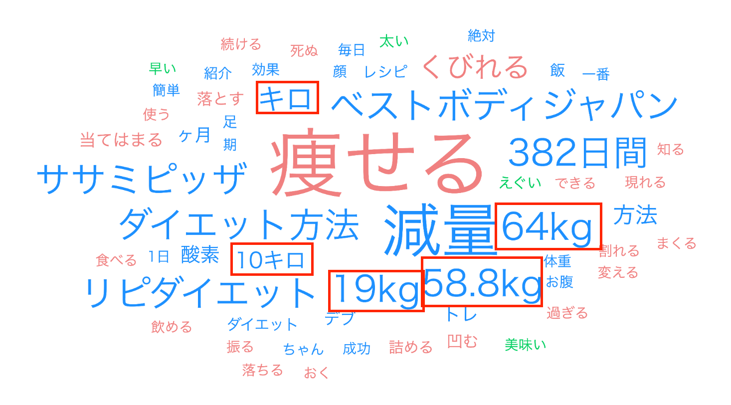 図4 視聴回数100万回以上のTikTok動画タイトルのテキストマイニング