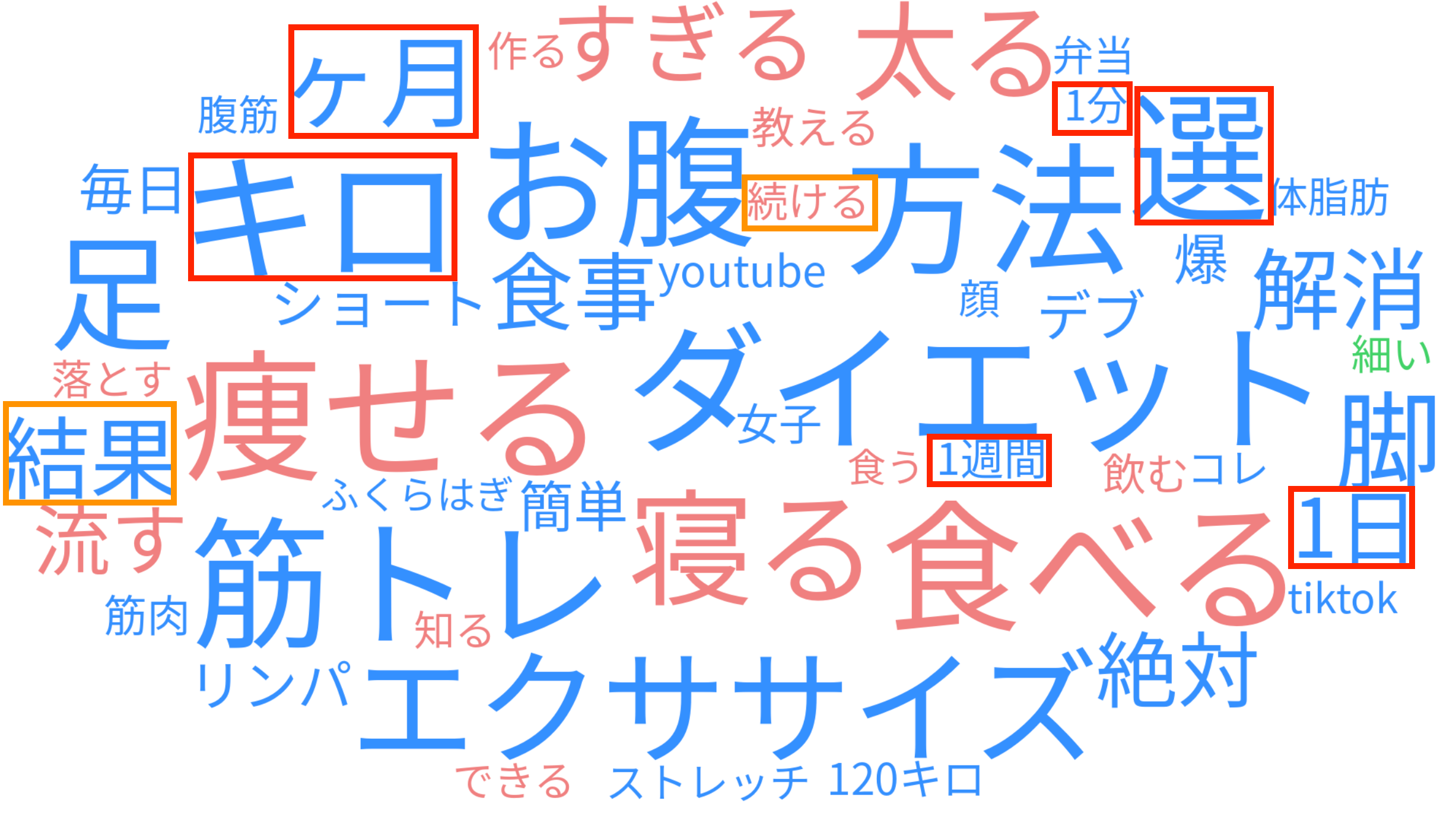 図3 視聴回数10万回以上のショート動画タイトルのテキストマイニング （キーワード：痩せる）