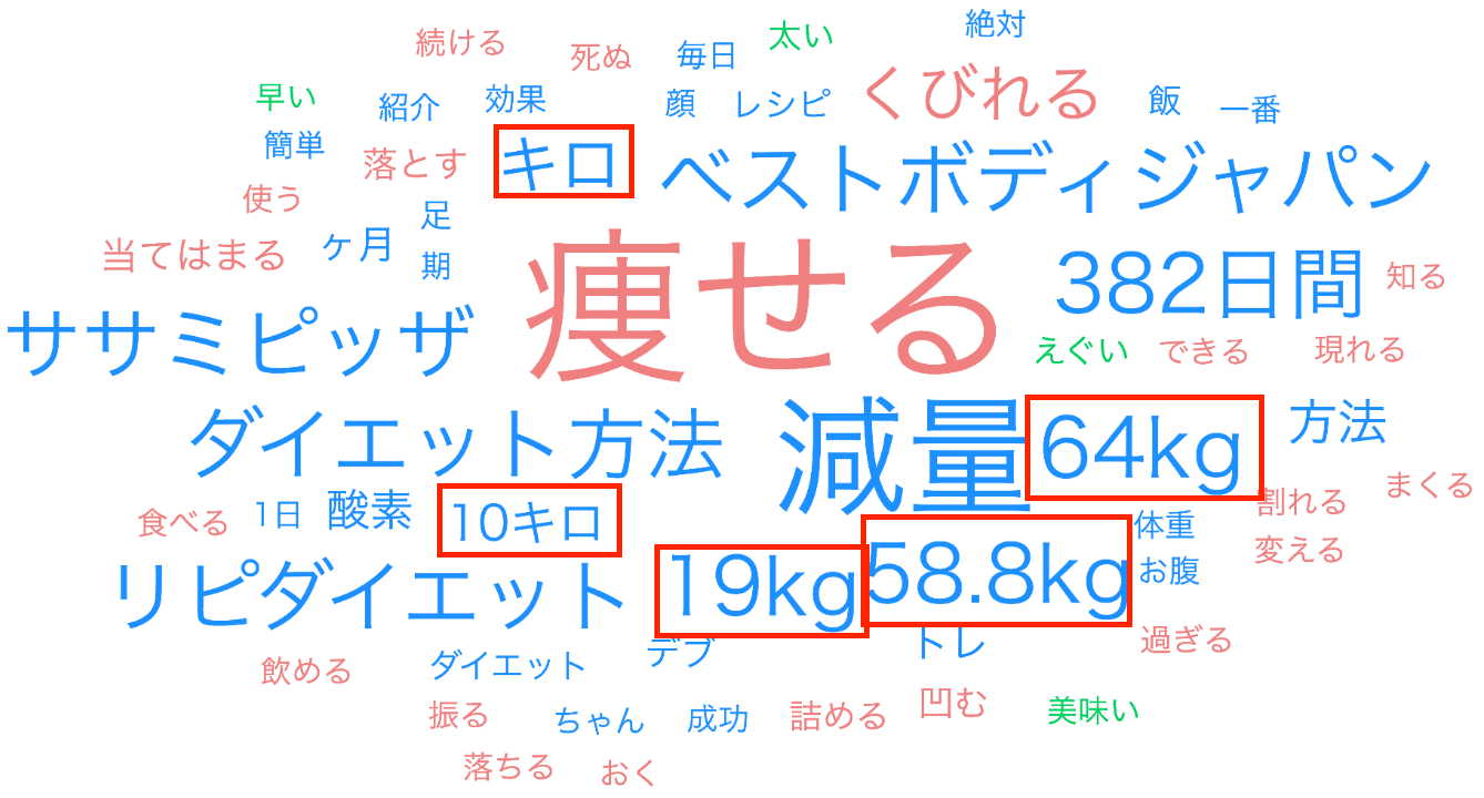 図4 視聴回数100万回以上のTikTok動画タイトルのテキストマイニング