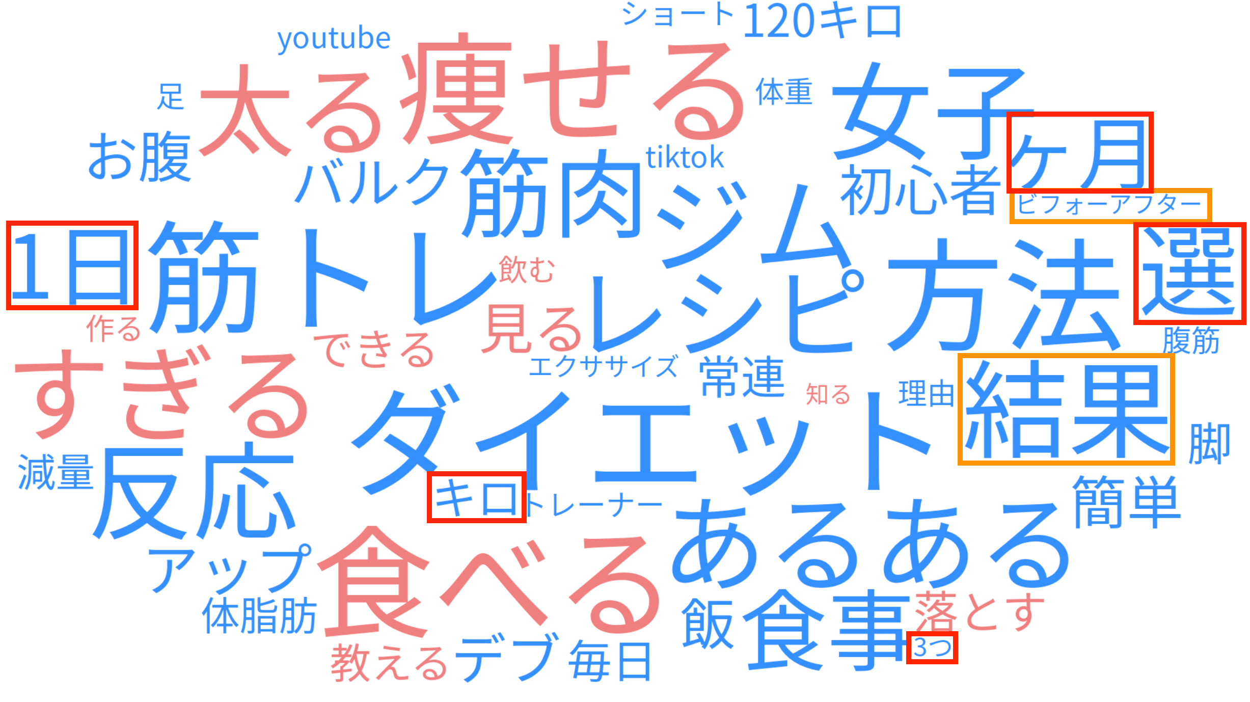 図2 視聴回数10万回以上のショート動画タイトルのテキストマイニング （キーワード：ダイエット）