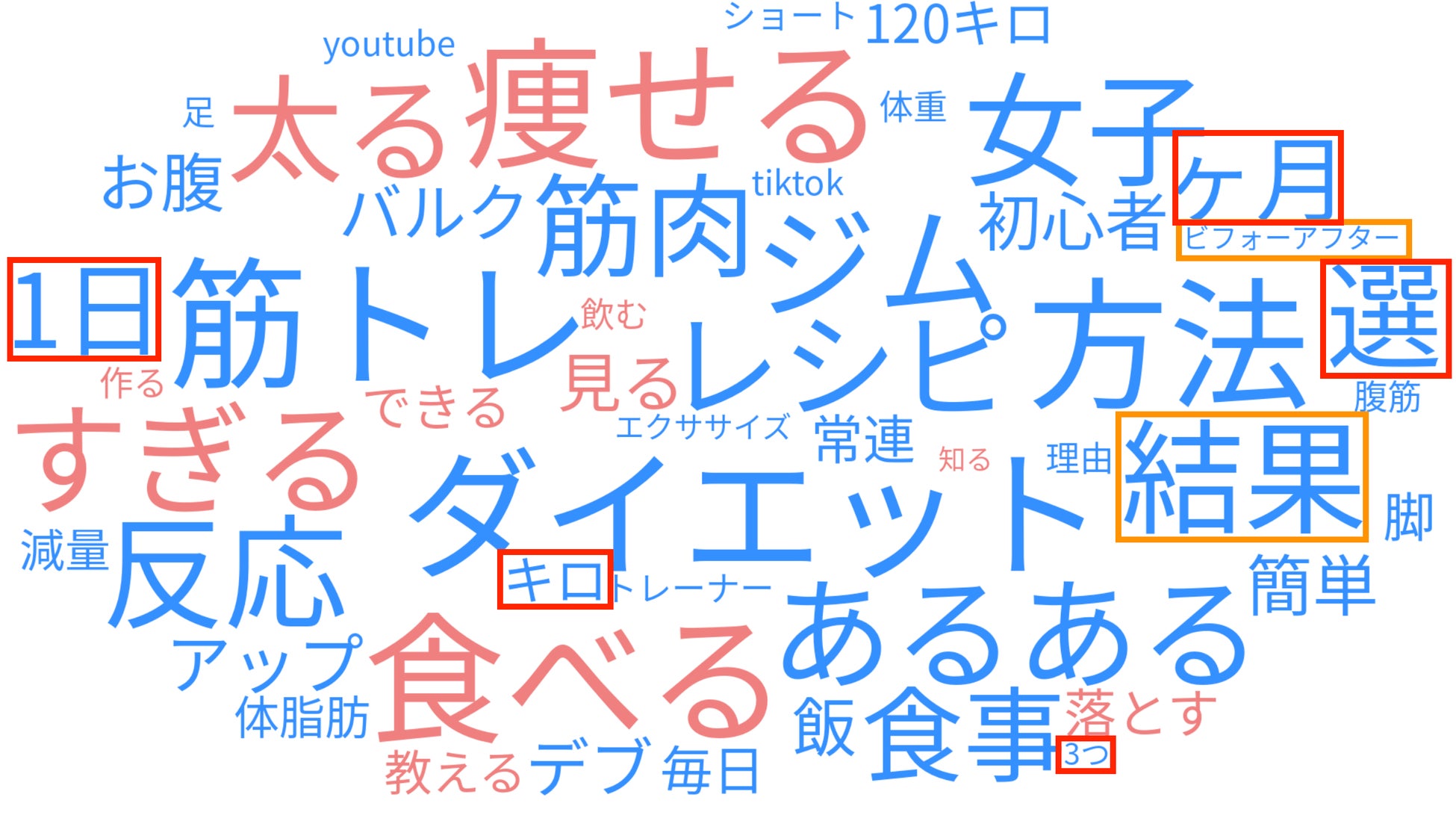 図2 視聴回数10万回以上のショート動画タイトルのテキストマイニング (キーワード:ダイエット)