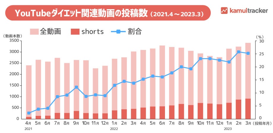 図1 YouTubeのダイエット関連動画の本数、ショート動画の本数と割合