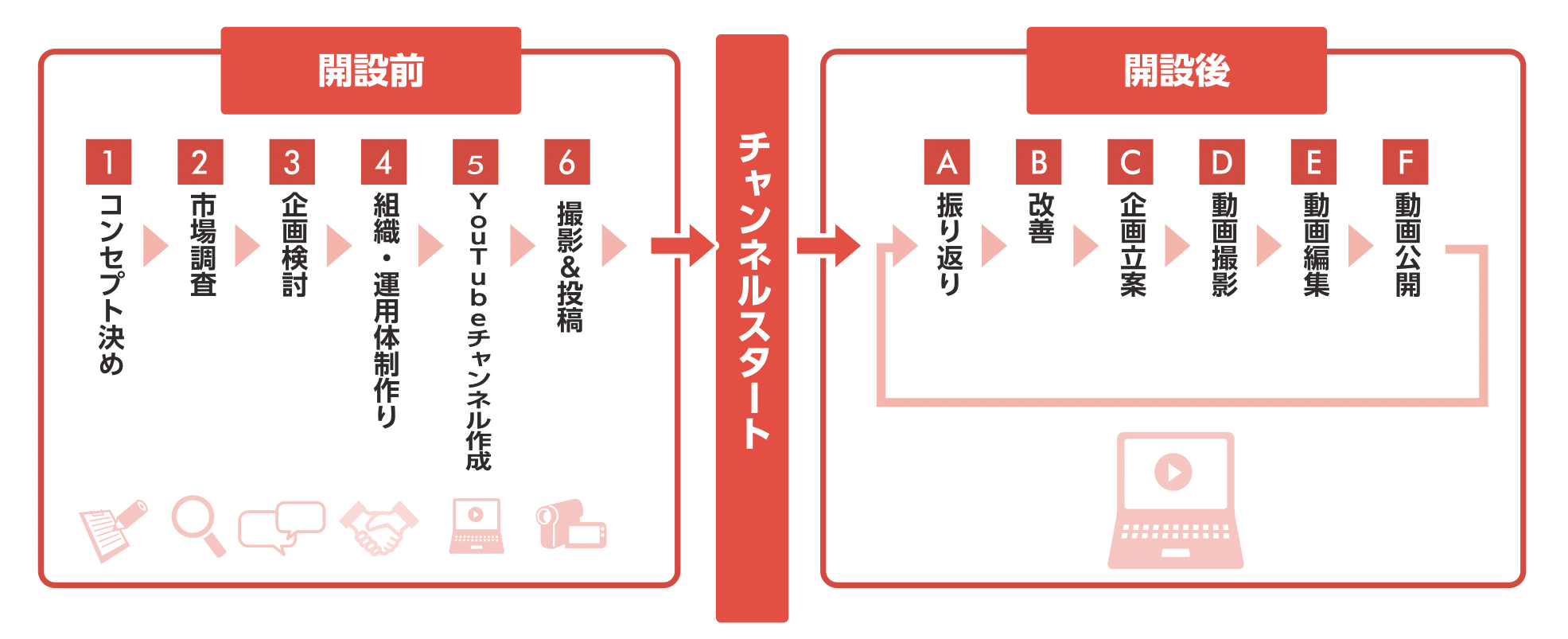 手離れ良くお任せいただけるワンストップ運用が可能