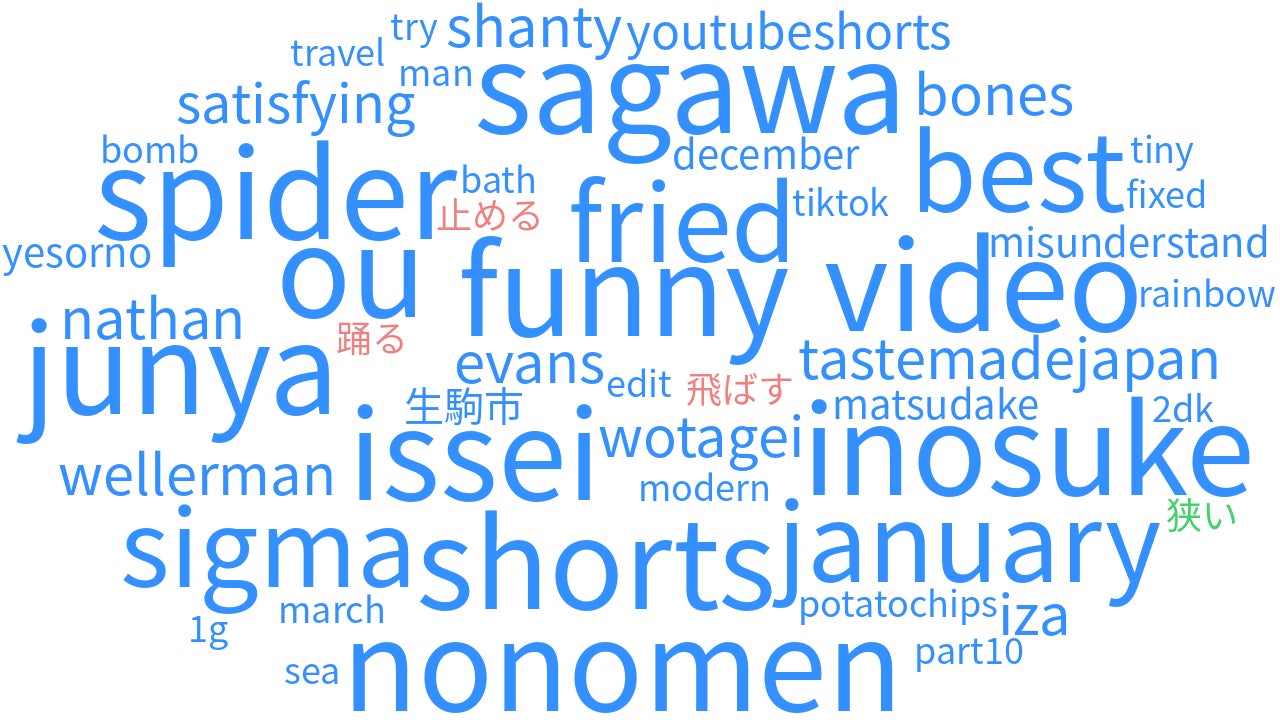 図2:2023年上半期の視聴回数上位30位のショート動画のテキストマイニング