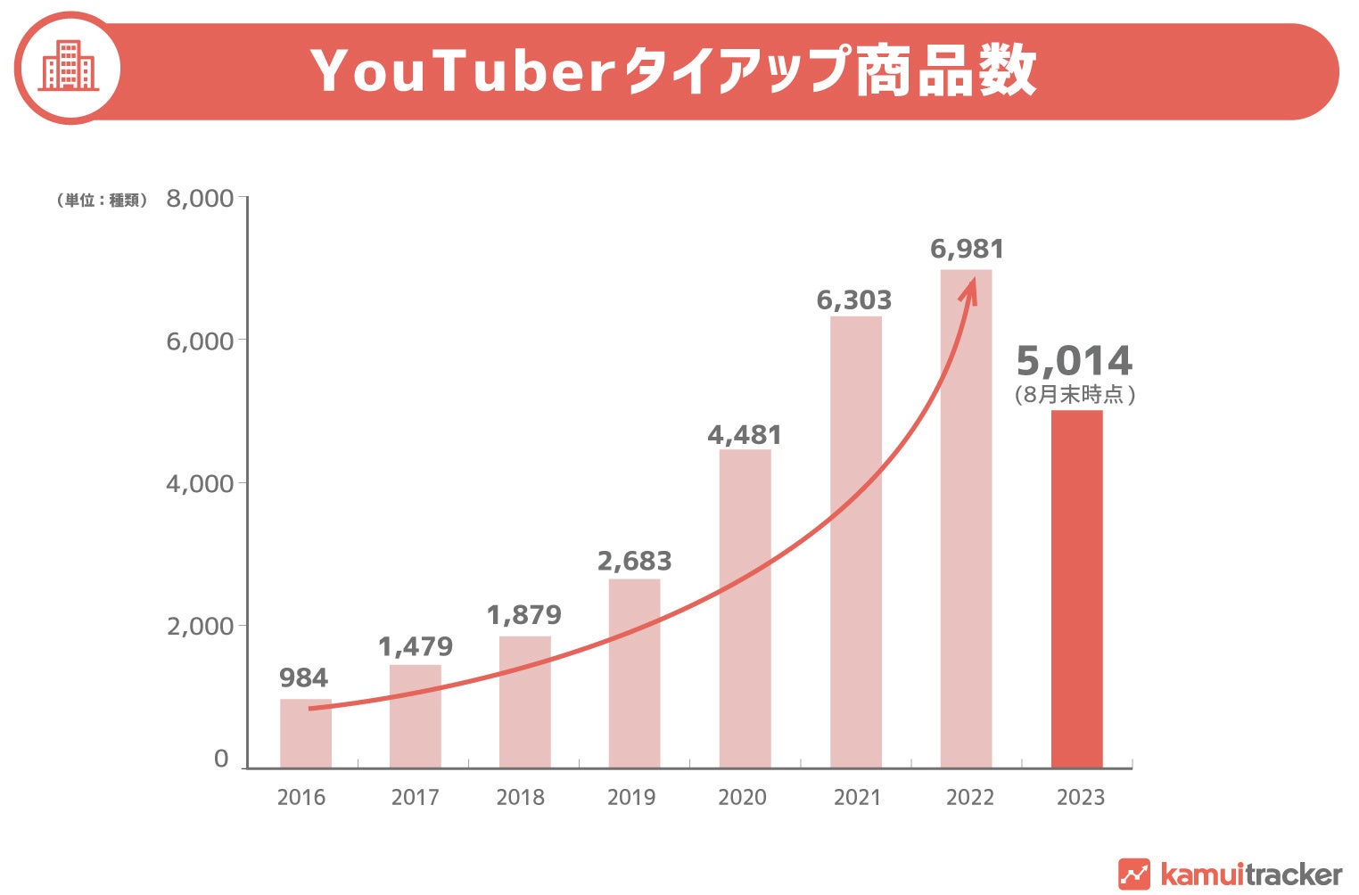 YouTuberタイアップ商品数推移