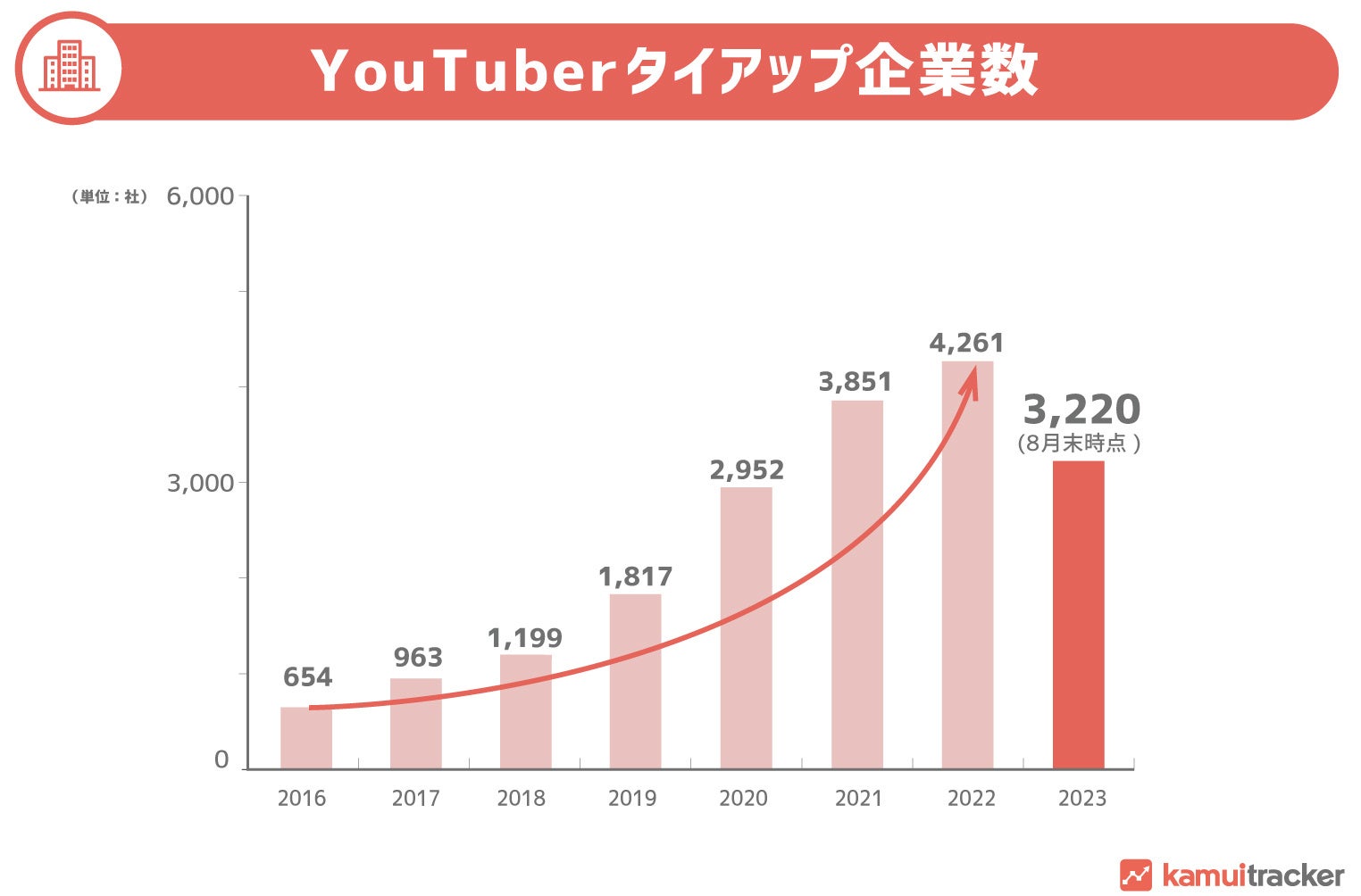 YouTuberタイアップ企業数推移