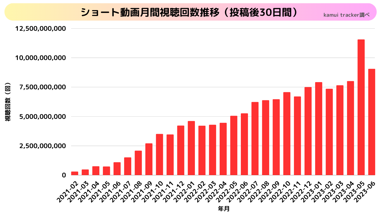 ショート動画の視聴回数推移