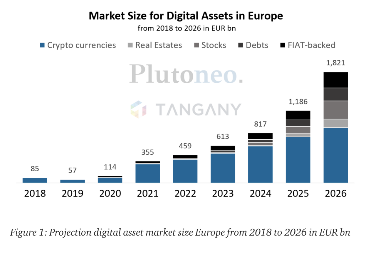 ヨーロッパのセキュリティトークンの市場は大々的に進化しており、不動産、デッド、法定通貨等の資産において2026年まで5年間で400％(1)成長するだろうと予想されています。