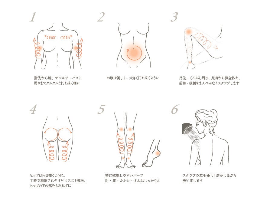 「ダマイ セルリファーム ボディスクラブ」の『D-Method』