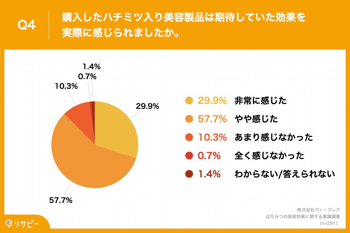 Q4.購入したハチミツ入り美容製品は期待していた効果を実際に感じられましたか。