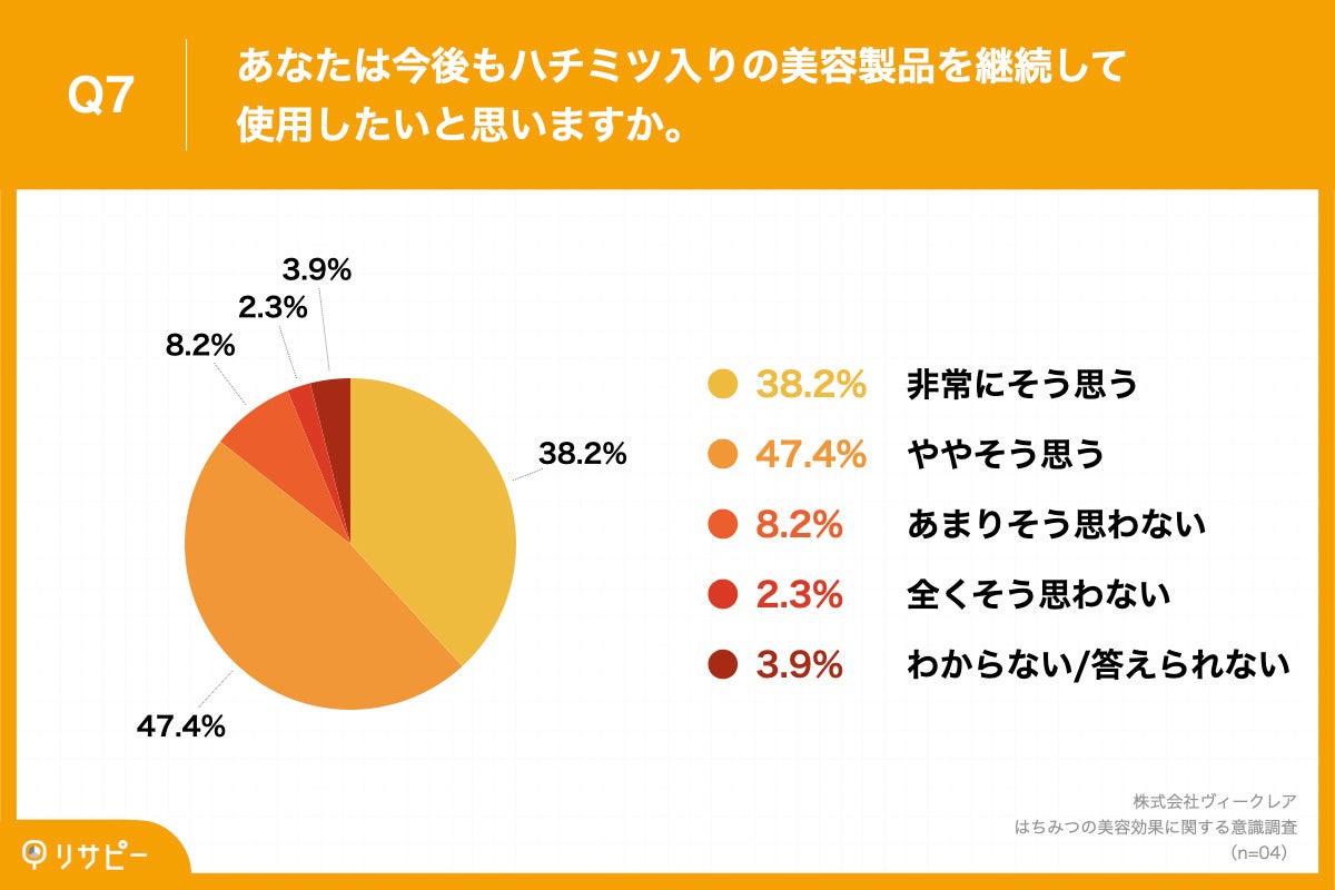 Q7.あなたは今後もハチミツ入りの美容製品を継続して使用したいと思いますか。