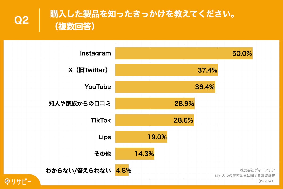 Q2.購入した製品を知ったきっかけを教えてください。（複数回答）