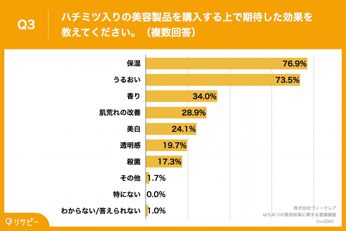 Q3.ハチミツ入りの美容製品を購入する上で期待した効果を教えてください。（複数回答）