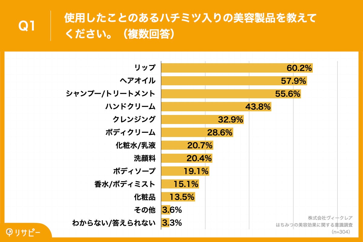 Q1.使用したことのあるハチミツ入りの美容製品を教えてください。（複数回答）