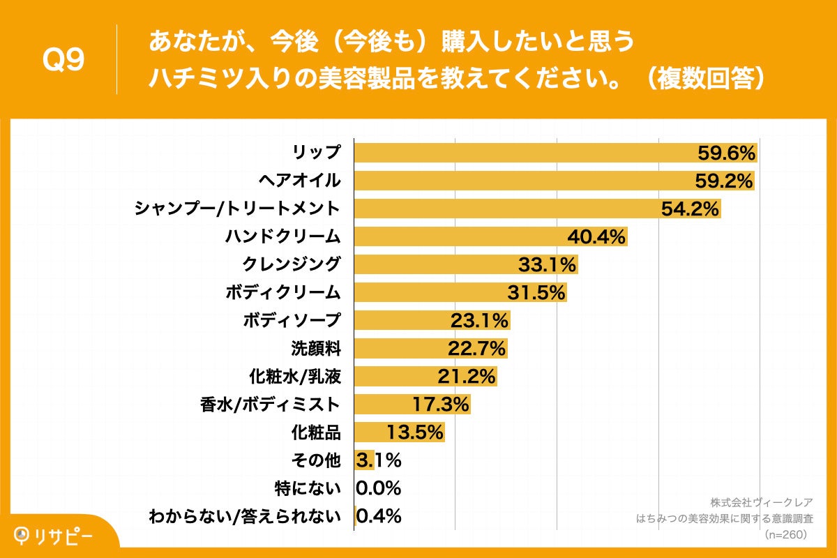 Q9.あなたが、今後(今後も)購入したいと思うハチミツ入りの美容製品を教えてください。(複数回答)