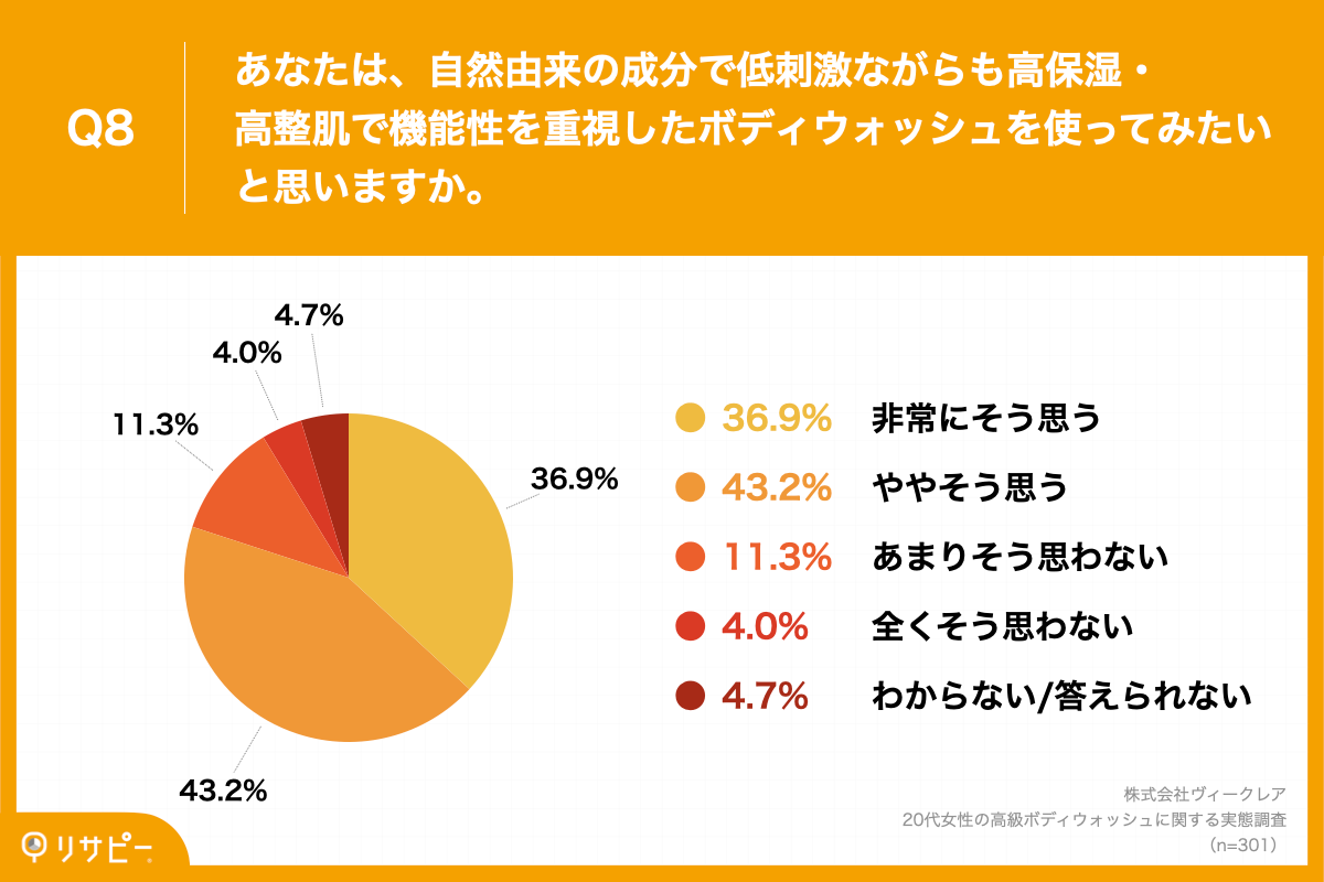 Q8.あなたは、自然由来の成分で低刺激ながらも高保湿・高整肌で機能性を重視したボディウォッシュを使ってみたいと思いますか。