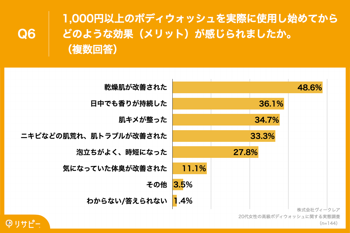 Q6.単価1,000円以上のボディウォッシュを実際に使用し始めてからどのような効果（メリット）が感じられましたか。（複数回答）