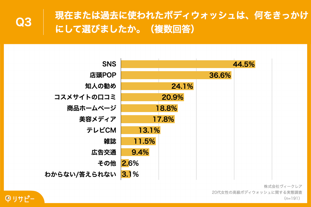 Q3.現在または過去に使われたボディウォッシュは、何をきっかけにして選びましたか。（複数回答）