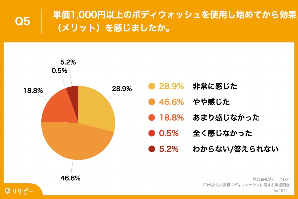 Q5.単価1,000円以上のボディウォッシュを使用し始めてから効果(メリット)を感じましたか。